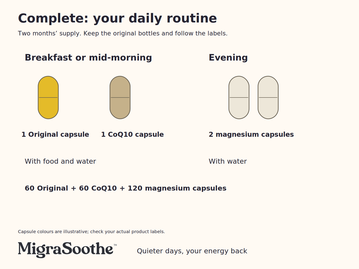 Complete routine: one Original and one CoQ10 capsule with breakfast or mid-morning food, then two magnesium capsules in the evening; two months’ supply.