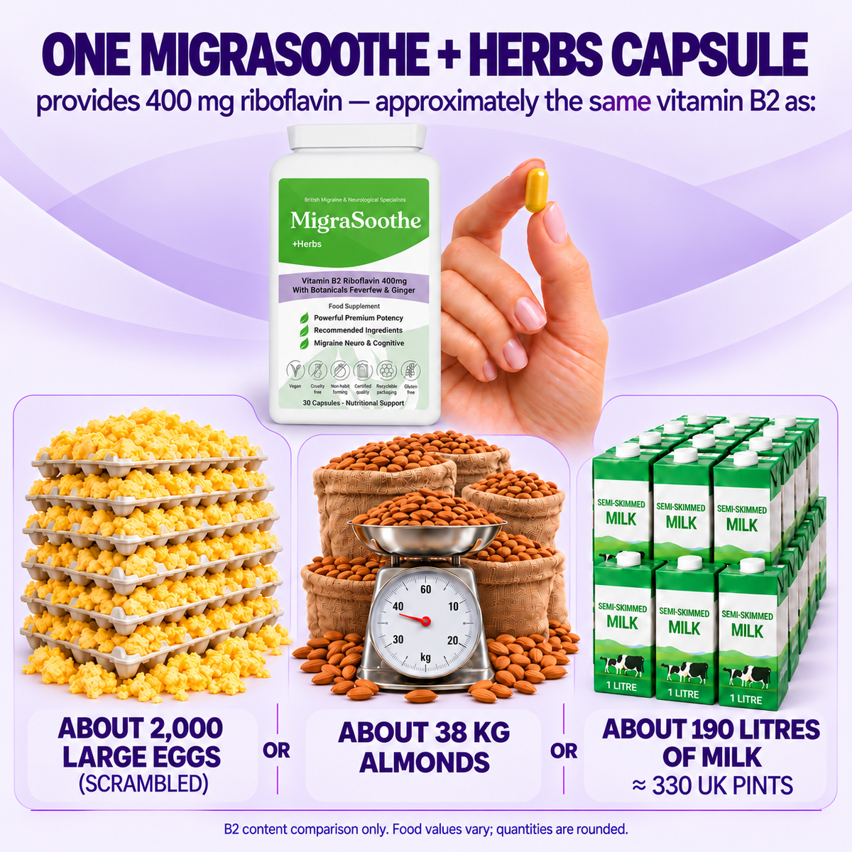 MigraSoothe + Herbs: one gold capsule provides 400 mg riboflavin, approximately the B2 in 2,000 large scrambled eggs OR 38 kg almonds OR 190 litres milk.