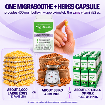 MigraSoothe + Herbs: one gold capsule provides 400 mg riboflavin, approximately the B2 in 2,000 large scrambled eggs OR 38 kg almonds OR 190 litres milk.