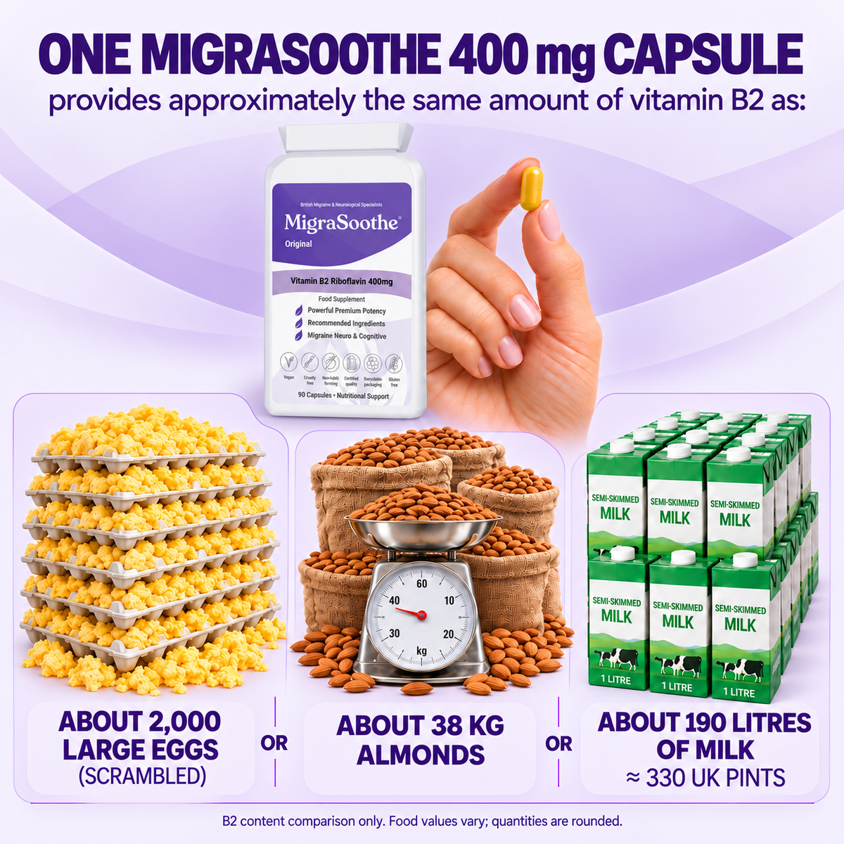 MigraSoothe Original: one gold capsule provides 400 mg riboflavin, approximately the B2 in 2,000 large scrambled eggs OR 38 kg almonds OR 190 litres milk.