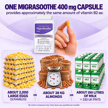 MigraSoothe Original: one gold capsule provides 400 mg riboflavin, approximately the B2 in 2,000 large scrambled eggs OR 38 kg almonds OR 190 litres milk.