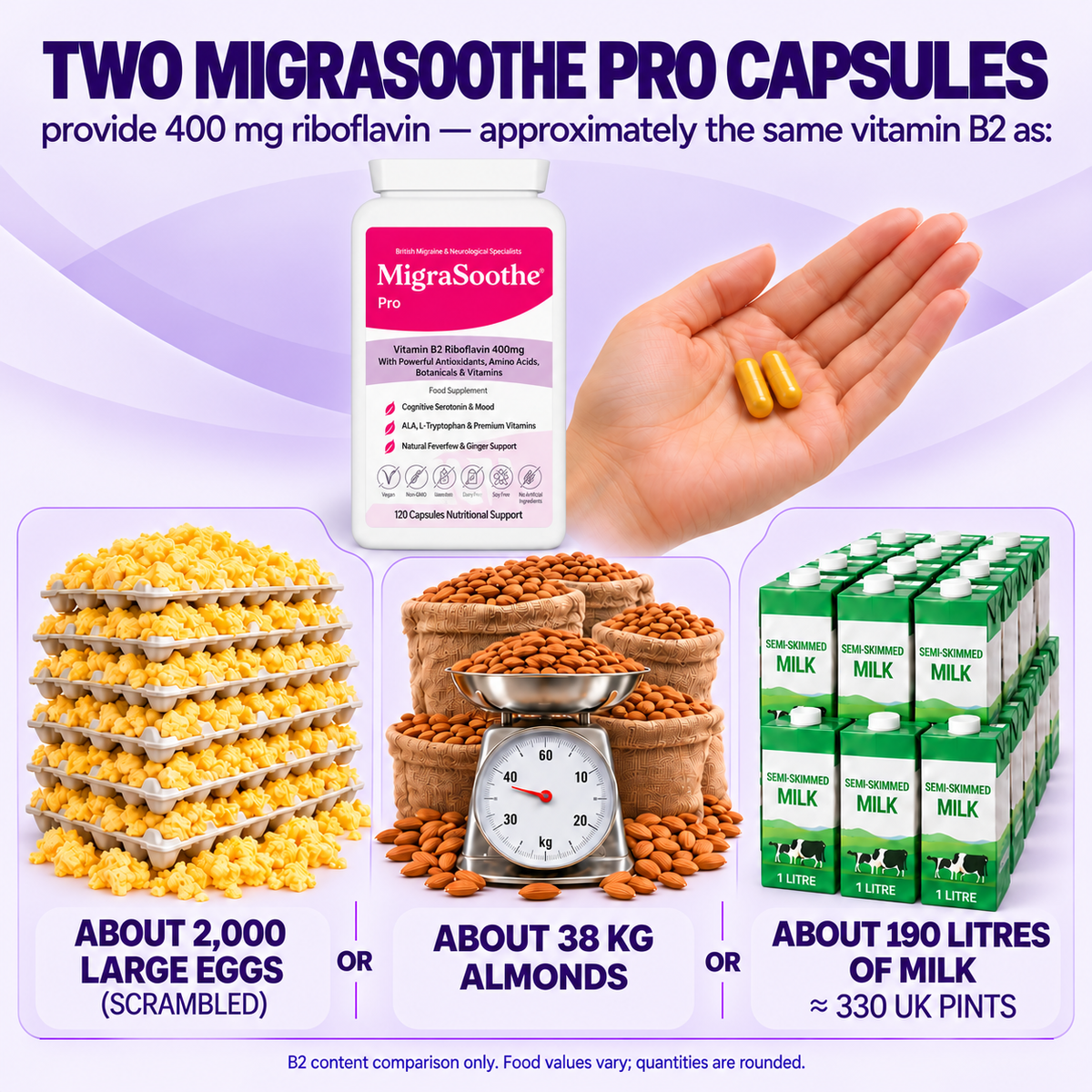 MigraSoothe + Pro: two gold capsules provide 400 mg riboflavin, approximately the B2 in 2,000 large scrambled eggs OR 38 kg almonds OR 190 litres milk.