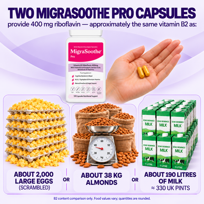MigraSoothe + Pro: two gold capsules provide 400 mg riboflavin, approximately the B2 in 2,000 large scrambled eggs OR 38 kg almonds OR 190 litres milk.